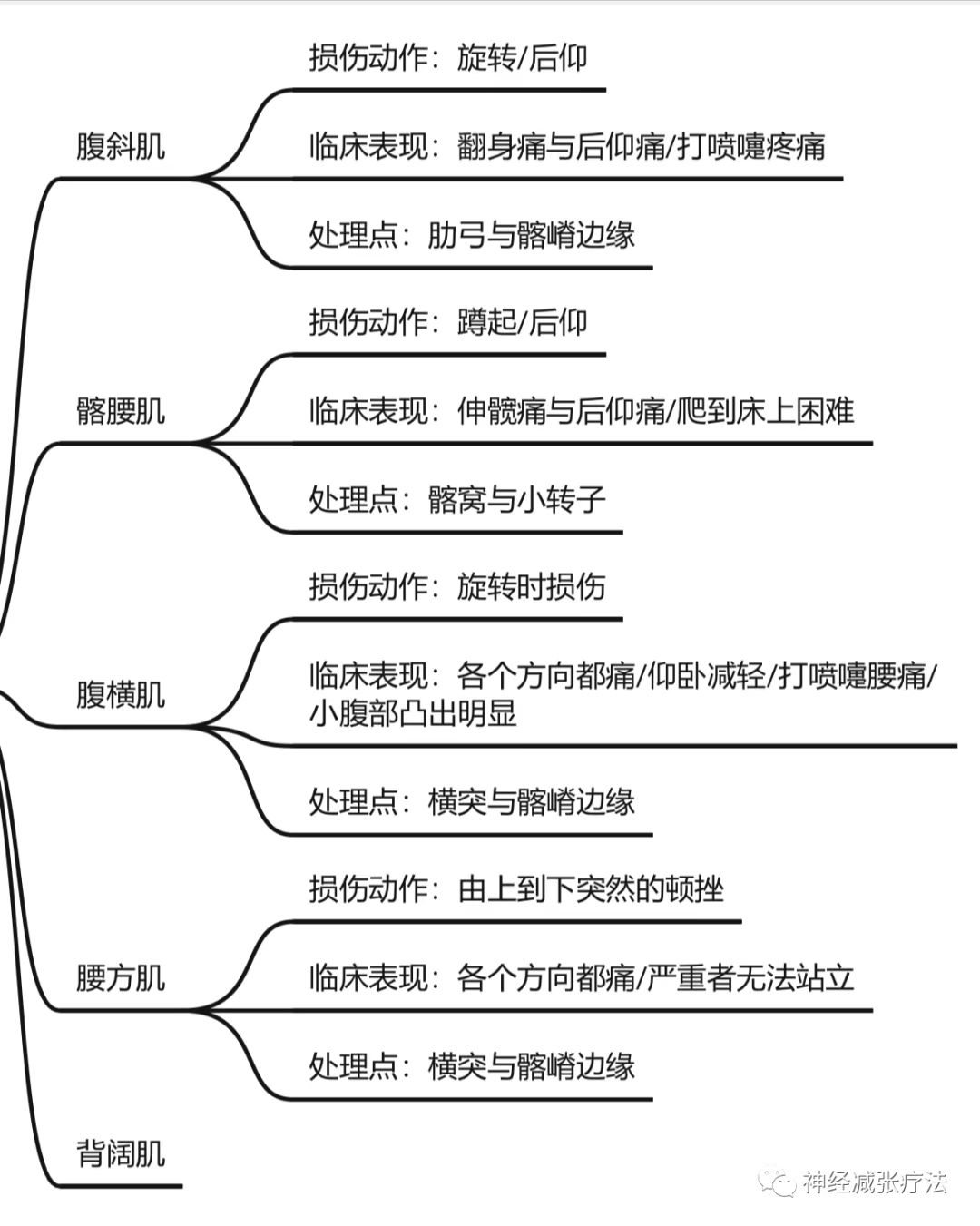 急性腰扭伤的诊疗思路（思维导图）